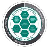 Dynamics 365 Project Operations Solution